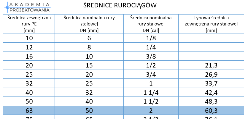  rednice Ruroci g w W Zale no ci Od Materia w